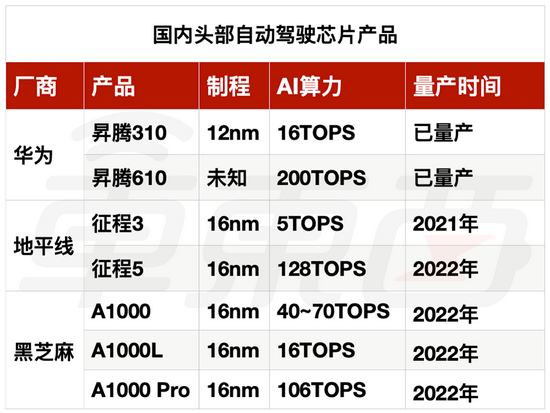 ▲国内头部自动驾驶芯片产品