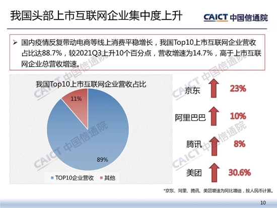 中国信通院：2022年Q1我国上市互联网企业市值大幅下降