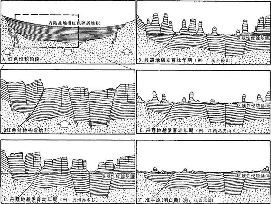 图3 不同演化阶段的丹霞地貌示意图（图片来源：参考文献[3]）