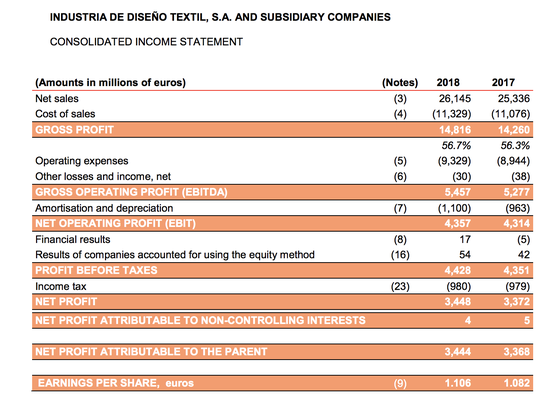ZARA母公司Inditex财务数据,图片来源:Inditex 2018年报
