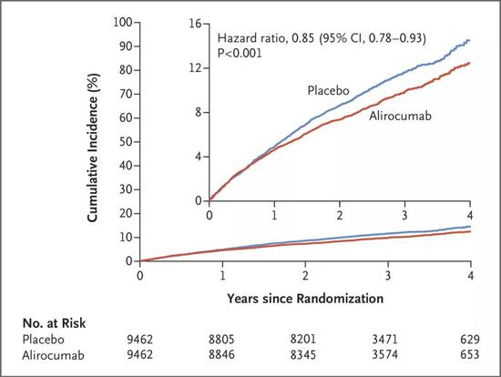 注意绝对风险和相对风险的差异啊,强调好多次了(图片来源:NEJM)