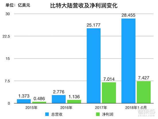 ▲比特大陆营收变化