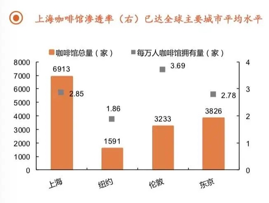 一线城市如上海咖啡馆渗透率极高 　　来源 / 平安证券研究报告