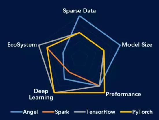 图1 Angel与业界主流平台的对比