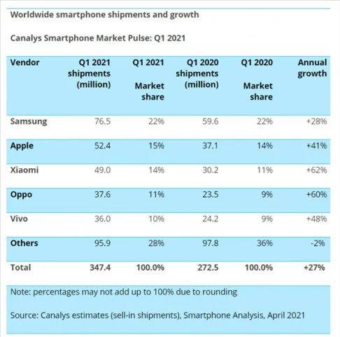 2021Q1全球手机出货量排名，图源Canalys