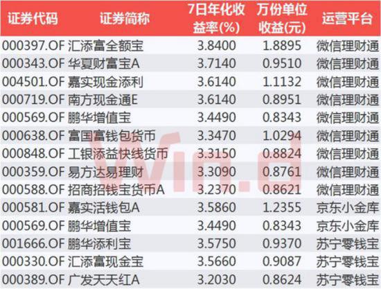 不过在比较的时候，也不能忽略了各种货基在体量上的差别。