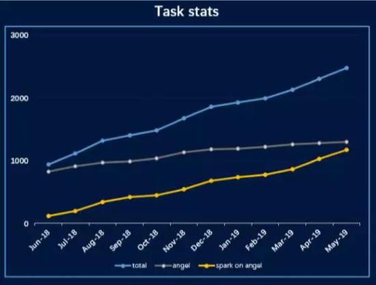 图3腾讯内部Angel任务数
