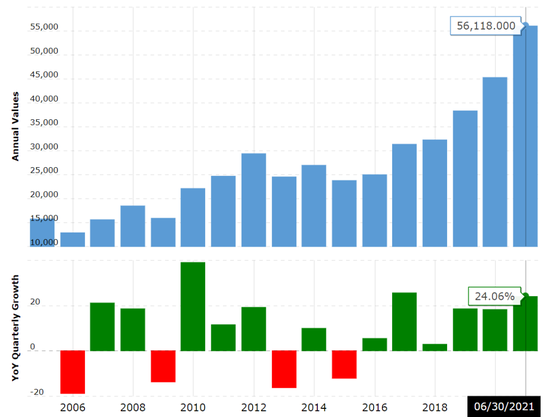 ▲2005-2021年9月30日，微软现金流统计，单位：百万美元，来源：macrotrends