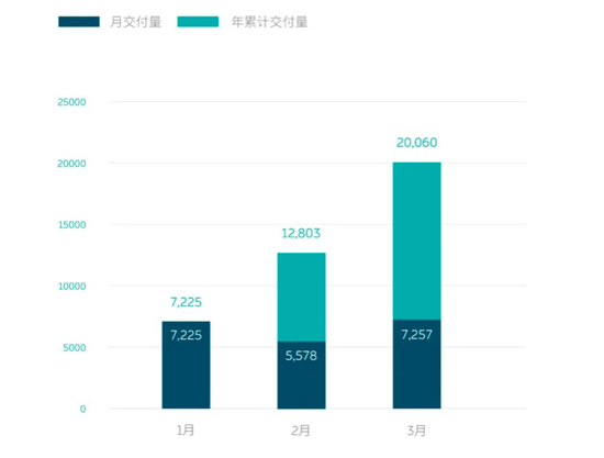 ▲蔚来汽车去年同期销量情况