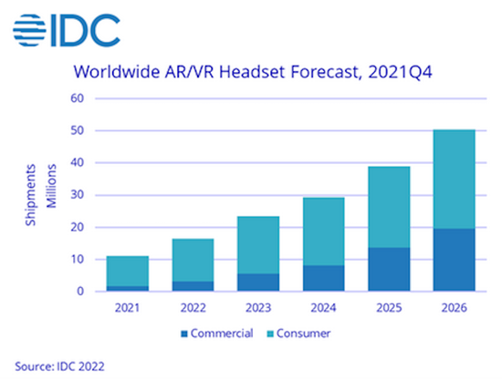▲IDC预测全球VR/AR设备市场规模