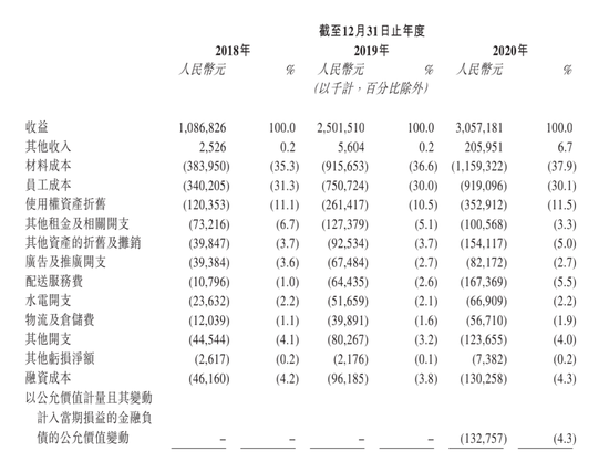 奈雪的茶2018-2020年合并损益表｜招股书