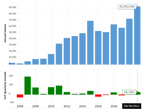 ▲2005-2021年9月30日，苹果现金流统计，单位：百万美元，来源：macrotrends