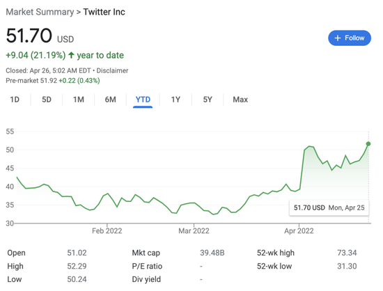 Twitter今年以来股价变化图