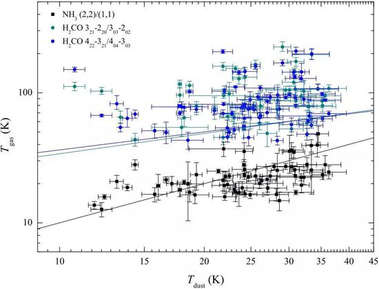 图4 使用甲醛、氨分子和尘埃测量的内银河区100个大质量分子云团块的温度