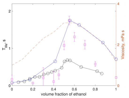 酒精浓度与气泡寿命的关系。其中蓝色为实验结果，红色和黑色为不同条件的模拟结果，橙色虚线为黏度变化，所有溶液都含0.025 mol/L的表面活性剂（图片来源：scientific reports）