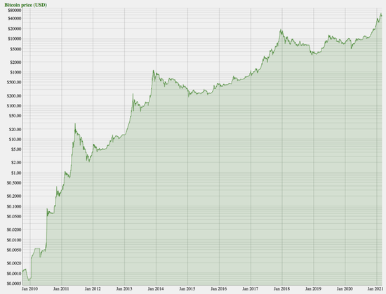 比特币价格历史走势，图片来源于zorinaq