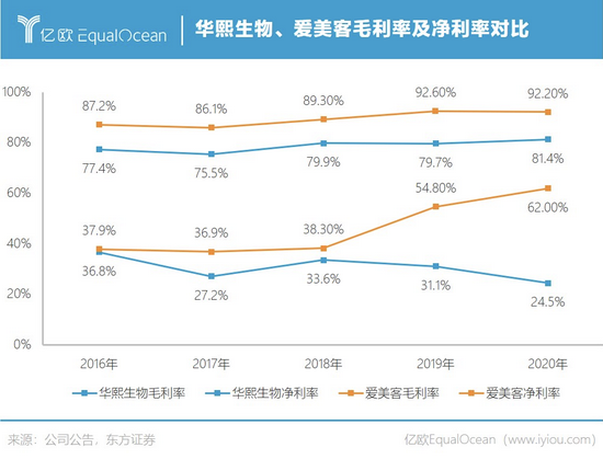 口服玻尿酸“吃了能变美” 华熙生物做推手要收割谁？(图5)