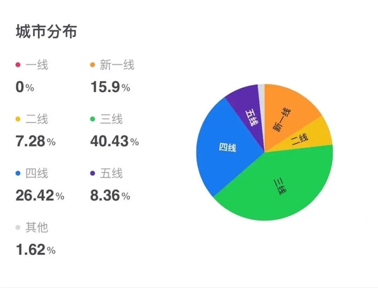 幸运咖门店分布情况 来源 / 窄门餐眼