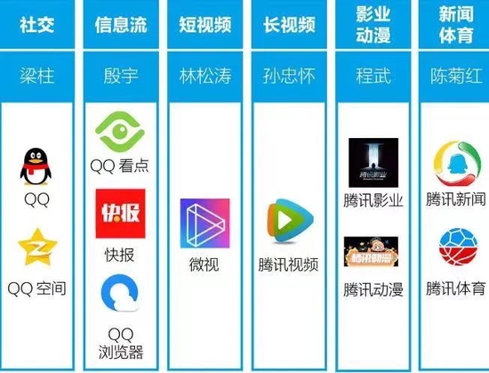 ▲图：腾讯“930变革”后架构图