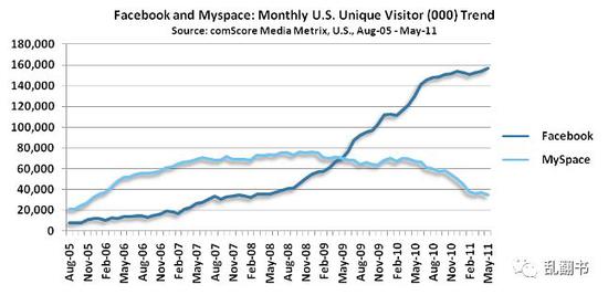 图：Facebook和MySpace的用户数据