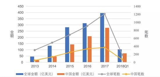 图3.全球投融资金额/笔数（全球人工智能白皮书，2019）