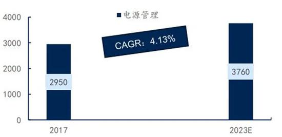▲电源管理芯片成熟制程需求量级(万片)及增速