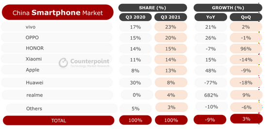 三季度国内手机厂商市场份额排名，图源Counterpoint Research官网