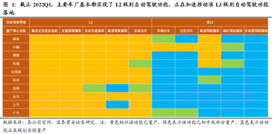 图：当前汽车智能一进到L3争夺期  来源：国泰君安