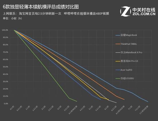 上网娱乐测试项的总续航成绩折线对比图