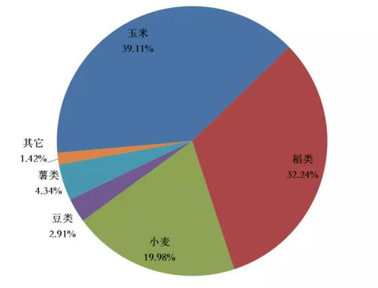 2018年中国粮食产量结构（数据来源：国家统计局）
