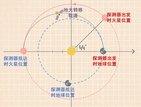 每当火星相对于太阳的位置领先于地球44度角左右的时候，从地球发射的探测器经过一个椭圆轨道（也就是