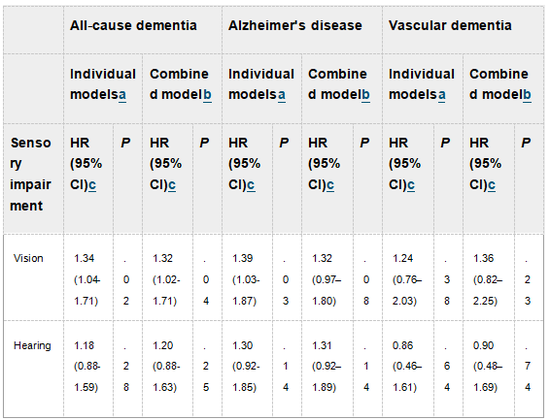 表 2 丨个人感觉障碍 （视力和听力） 与全因痴呆、阿尔茨海默病和血管性痴呆症风险之间的关系（来源：上述论文）