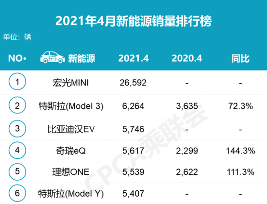 新造车中国4月销量排名数据来源/乘联会
