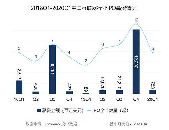 图9-2018Q1-2020Q1中国互联网行业IPO募资情况