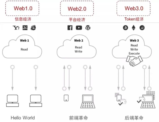 图源报告《元宇宙系列之Web3.0：新范式开启互联网新阶段》