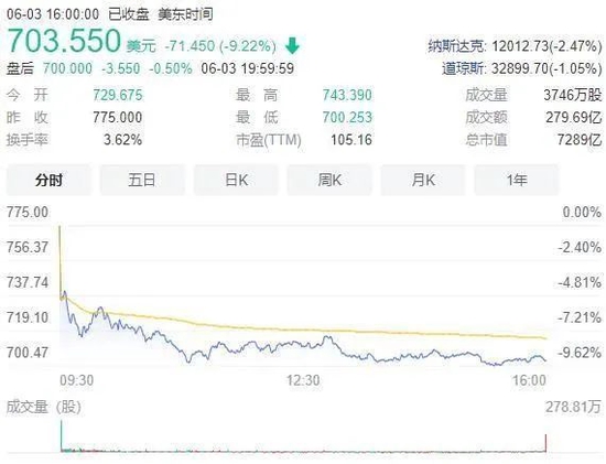 特斯拉本月3日收盘时股价，图源东方财富网