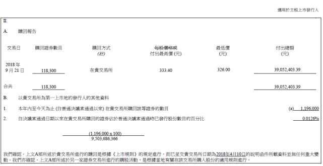 腾讯本月第11次回购 斥资3905万港元回购11.83万股