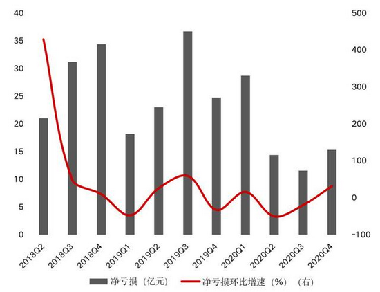 爱奇艺2018年第二季度至2020年第四季度单季净亏损及环比增速