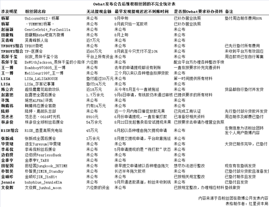 表格内容来源于各粉丝团在微博公开发表内容