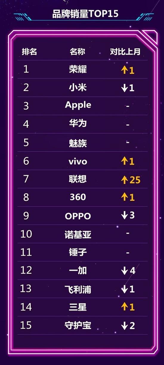 销量榜:荣耀、小米、Apple稳居前三,新品联想Z5销售火爆