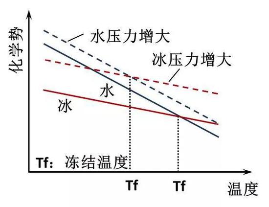 图6 压力增大导致冻结温度降低(压融效应)