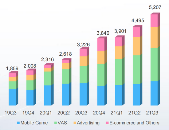 B站季度营收构成（单位：百万元人民币）（图源：B站投资者关系网站）