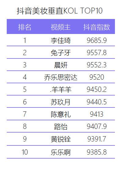 数据来源:米汇新媒体数据,《2019Q2美妆新媒体内容营销分析报告》