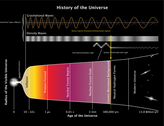宇宙暴胀过程产生的引力波使微波背景辐射带有偏振特性丨图源：维基百科