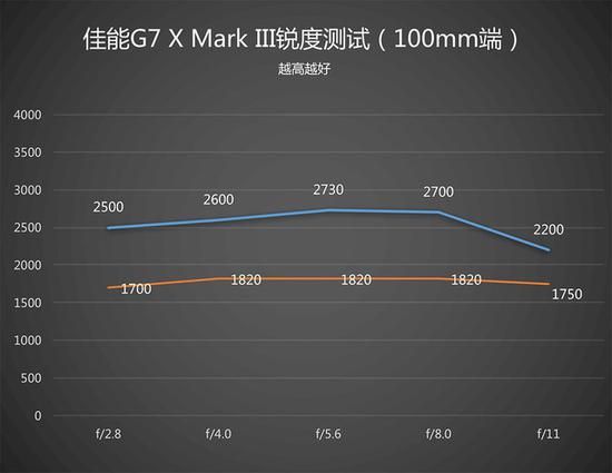 100mm端锐度跑分