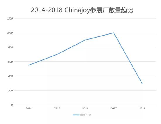 数据源自ChinaJoy官方新闻通稿，Gamewower整理作图