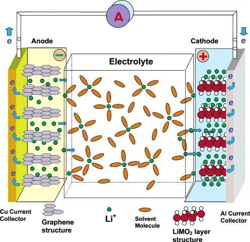  锂离子电池示意图 [1]