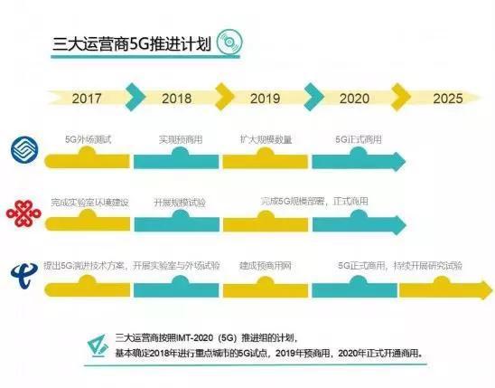三大运营商5G建设表