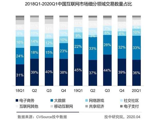 图4-2018Q1-2020Q1中国互联网市场细分领域交易数量占比