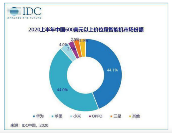 2020年上半年，中国600美元以上价位段智能手机市场份额，图源IDC